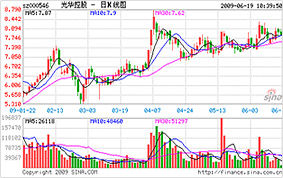 多乐游戏官方版下载股价信息